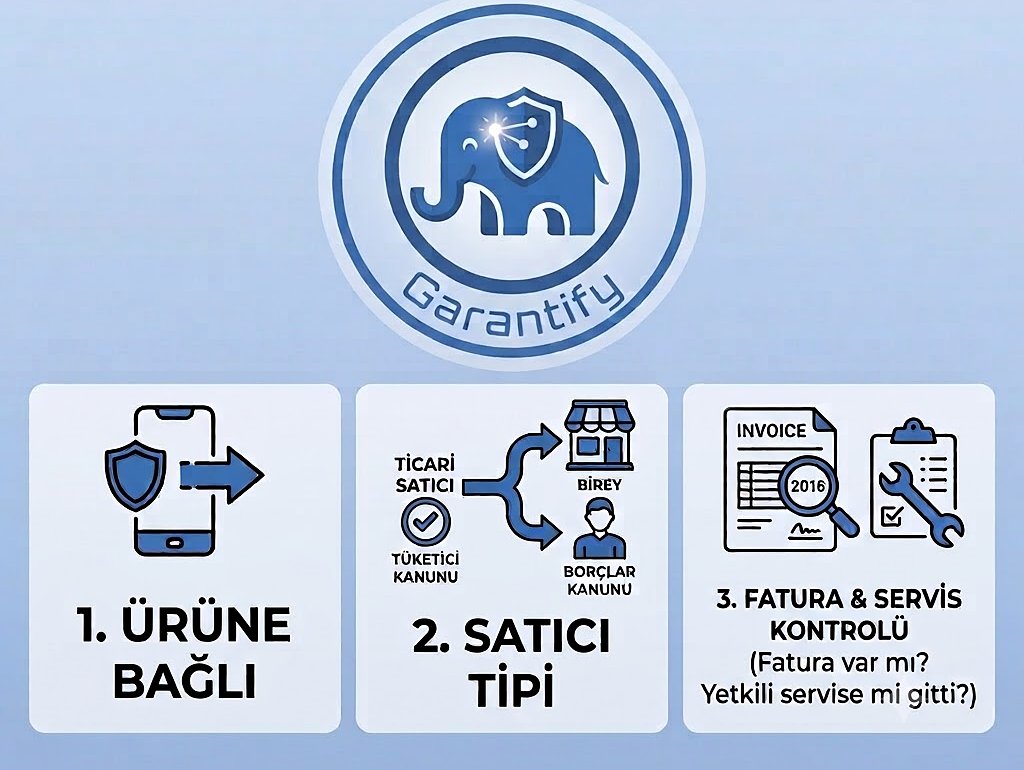 İkinci el alışverişte üç kontrol: garanti ürüne bağlıdır, satıcı tipi (ticari satıcıda Tüketici Kanunu, bireyde Borçlar Kanunu), fatura ve servis kontrolü